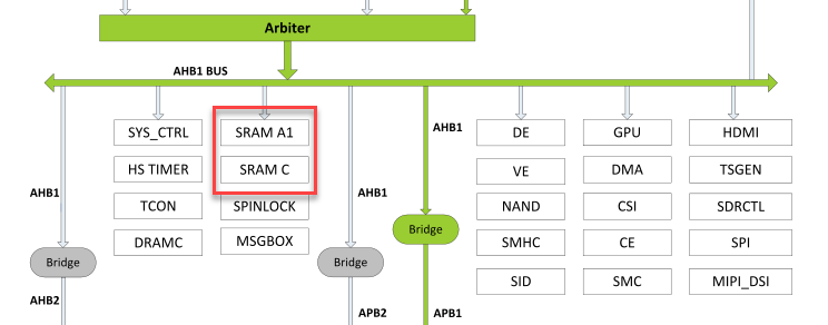 Allwinner A64 block diagram and SDRAM