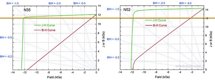 N35 and N52 magnetization curves