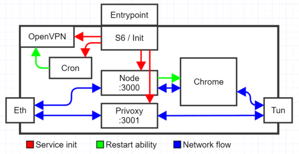 Chrome+VPN Docker container