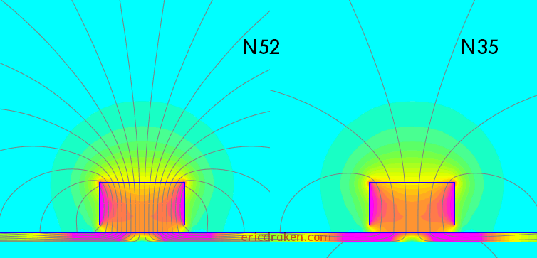 Flux density difference between grades of magnets