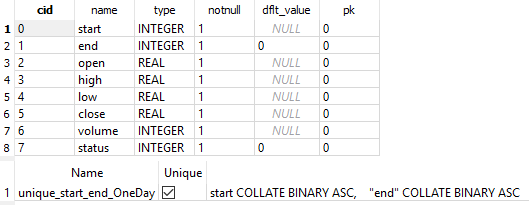 SQLite test table schema